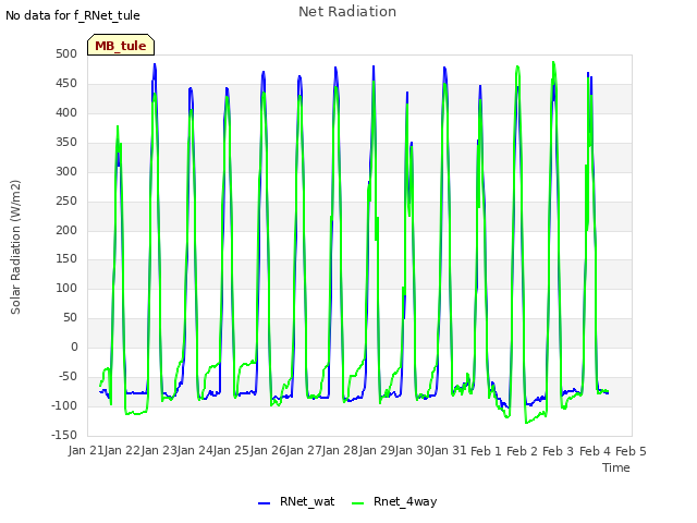 plot of Net Radiation