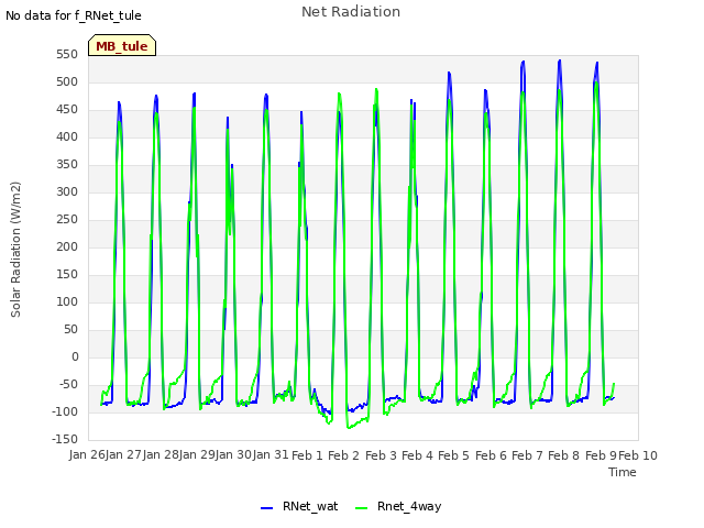 plot of Net Radiation