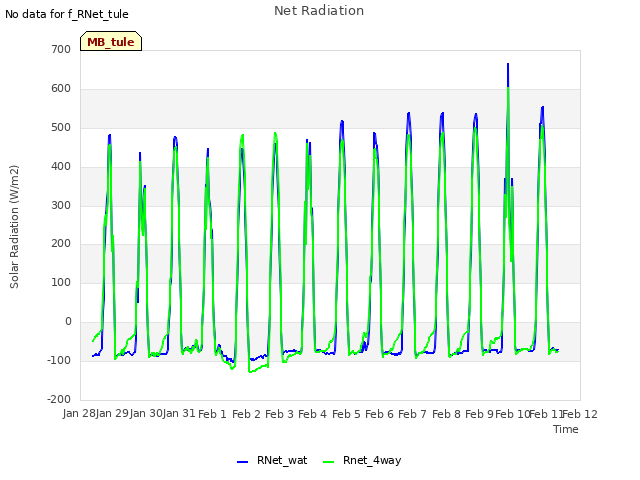 plot of Net Radiation