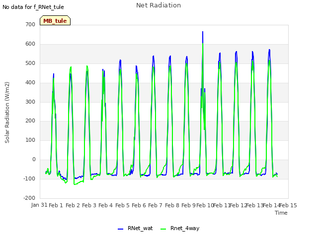 plot of Net Radiation