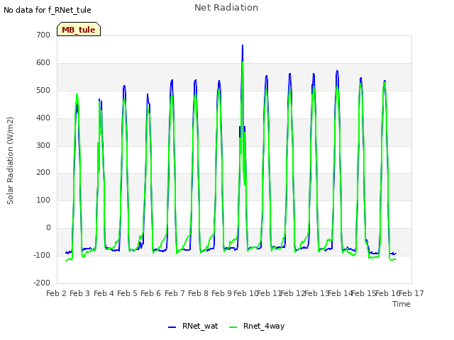 plot of Net Radiation