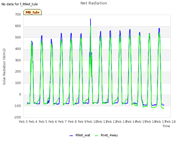 plot of Net Radiation