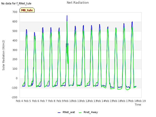 plot of Net Radiation