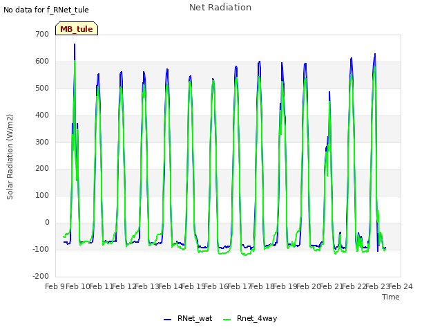 plot of Net Radiation