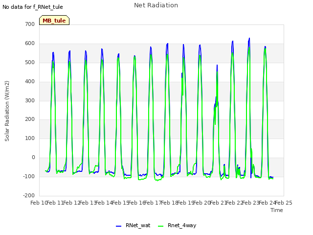 plot of Net Radiation