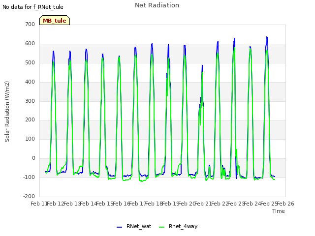 plot of Net Radiation