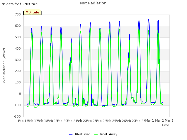 plot of Net Radiation