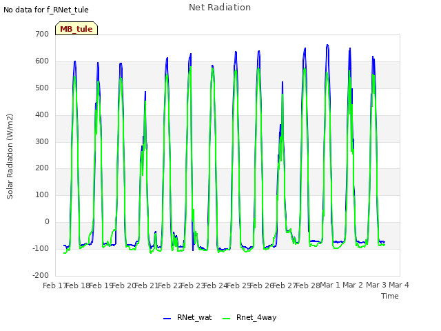 plot of Net Radiation