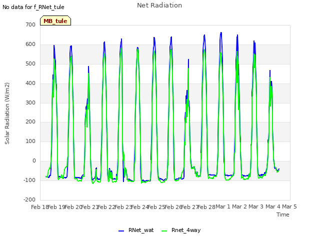 plot of Net Radiation