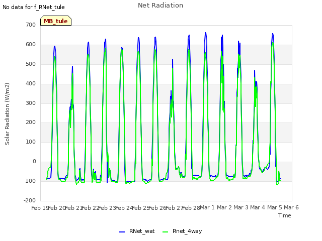 plot of Net Radiation