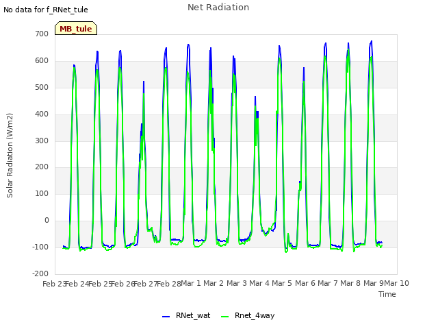 plot of Net Radiation