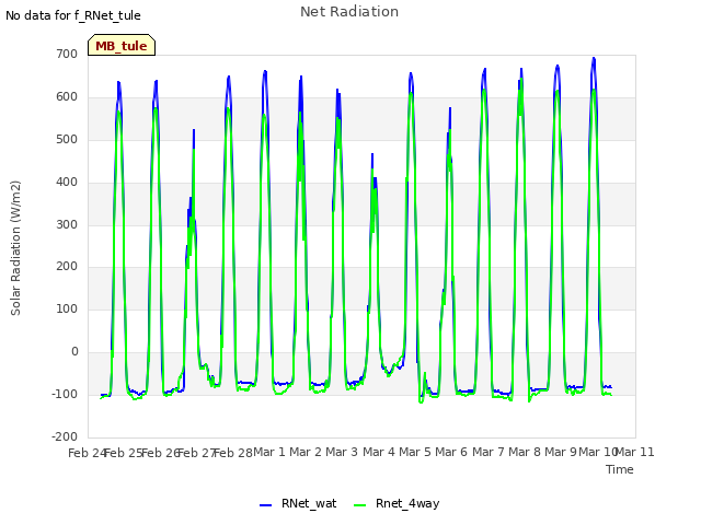 plot of Net Radiation