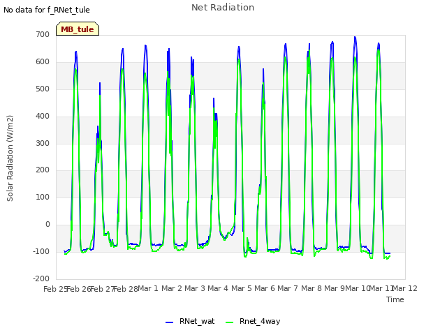 plot of Net Radiation