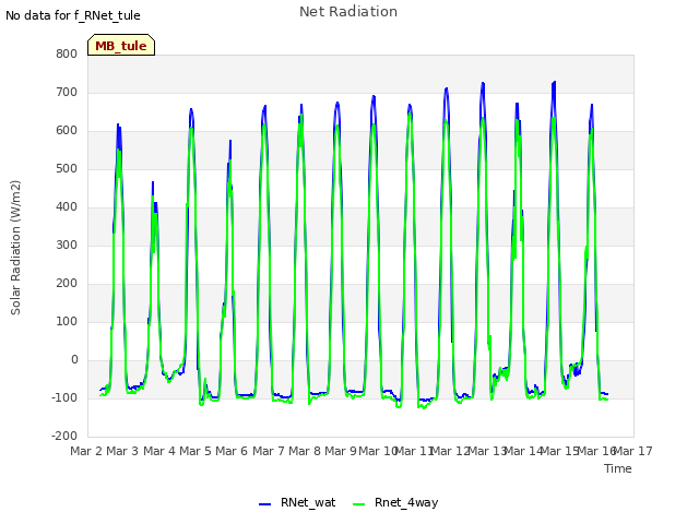 plot of Net Radiation