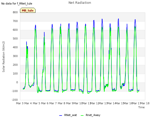 plot of Net Radiation