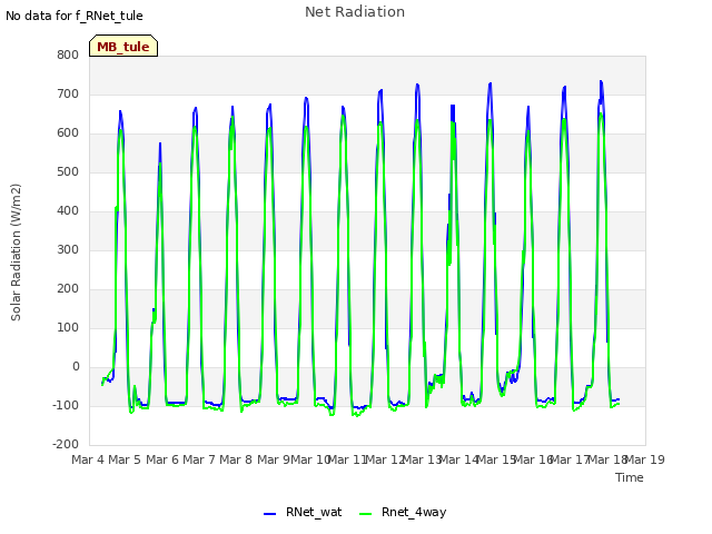 plot of Net Radiation