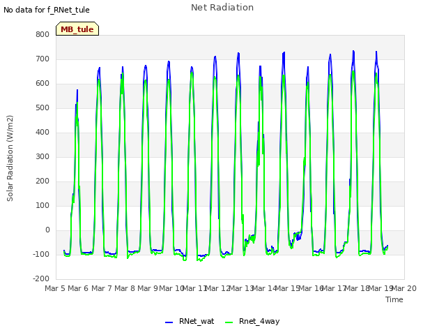 plot of Net Radiation