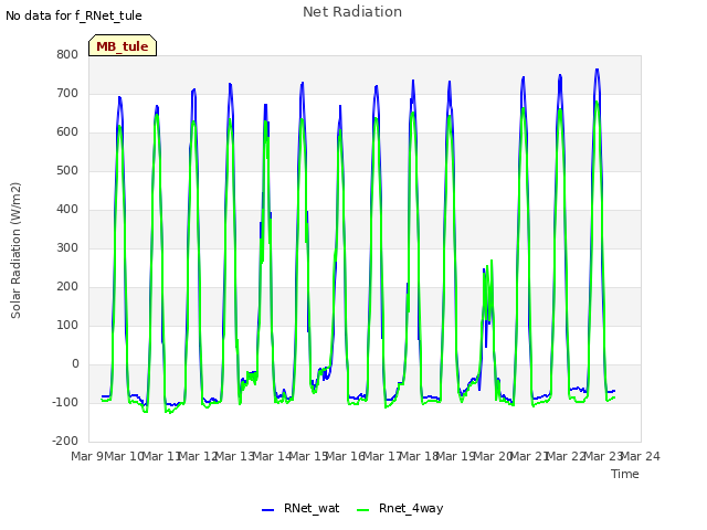 plot of Net Radiation