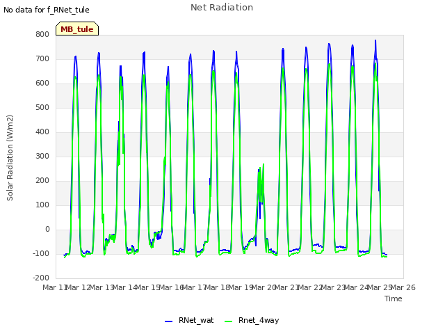 plot of Net Radiation