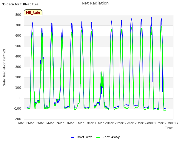 plot of Net Radiation