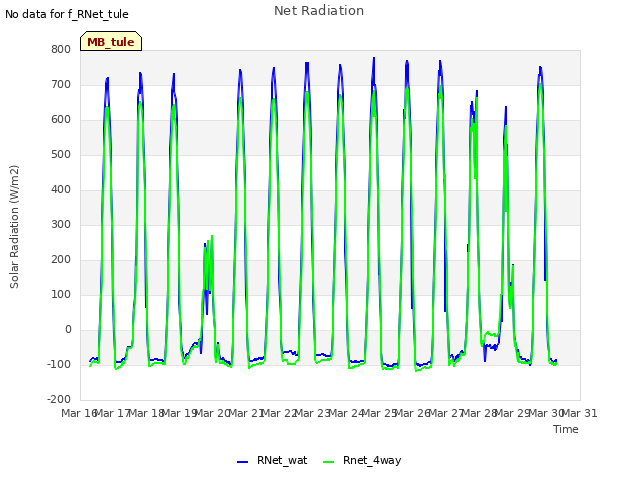 plot of Net Radiation