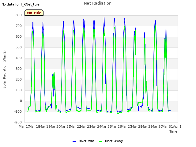 plot of Net Radiation