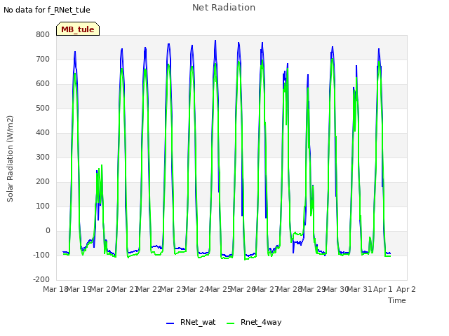 plot of Net Radiation