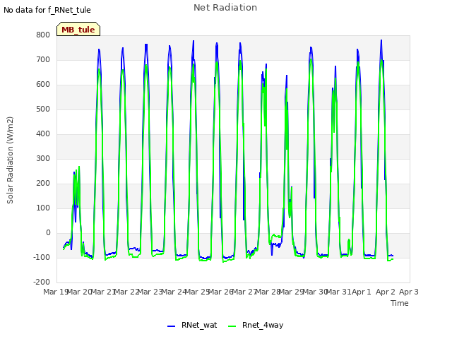 plot of Net Radiation