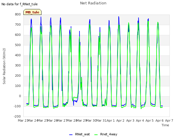 plot of Net Radiation