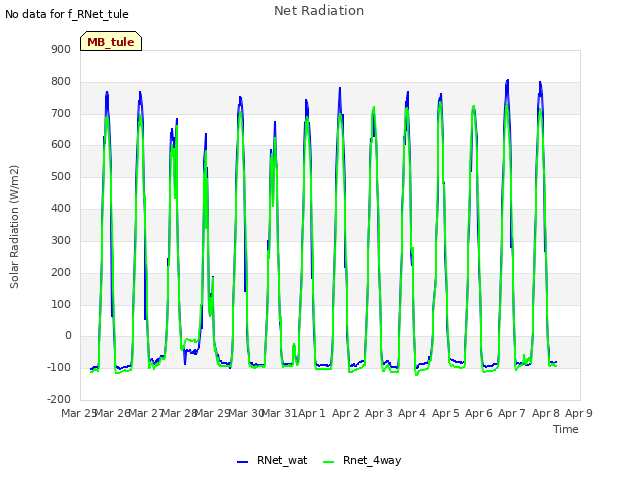 plot of Net Radiation