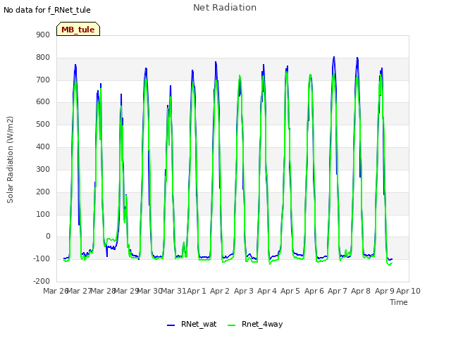 plot of Net Radiation