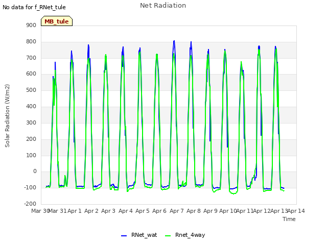 plot of Net Radiation