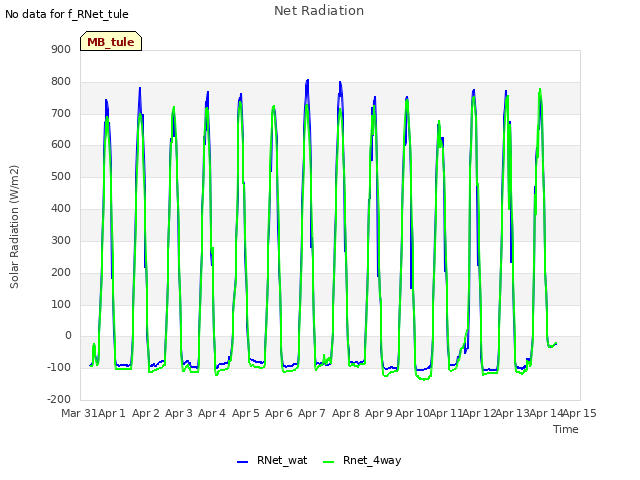 plot of Net Radiation