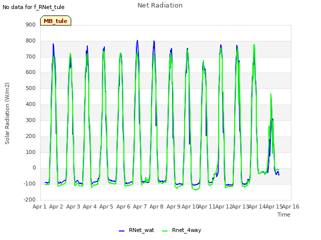 plot of Net Radiation