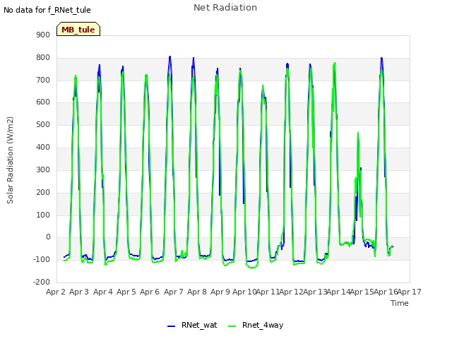 plot of Net Radiation