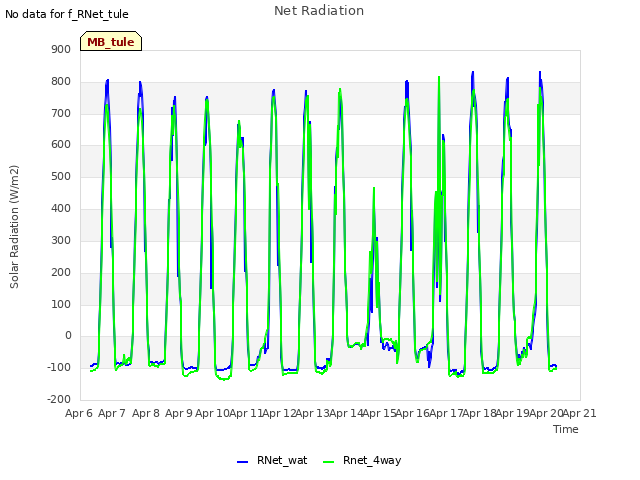 plot of Net Radiation