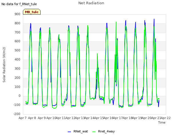 plot of Net Radiation
