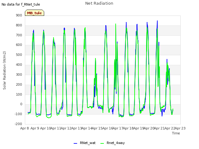 plot of Net Radiation