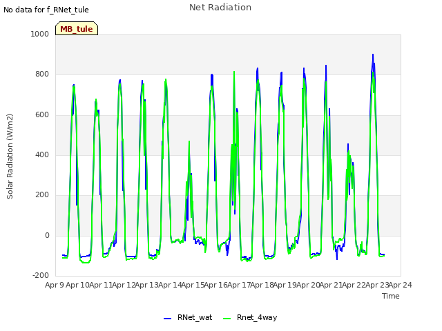 plot of Net Radiation