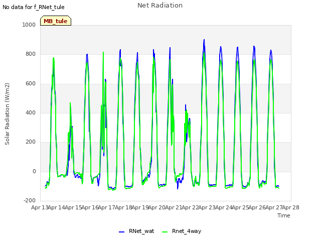 plot of Net Radiation