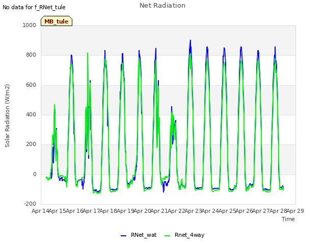 plot of Net Radiation