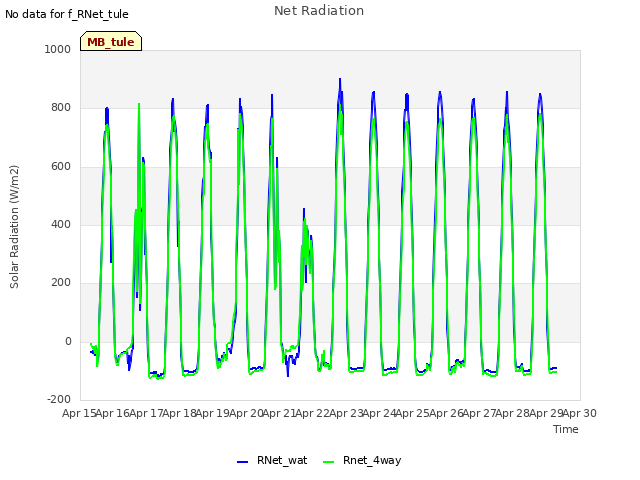 plot of Net Radiation