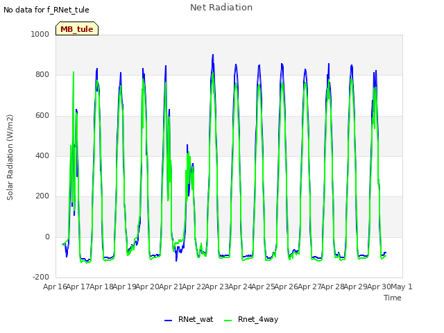 plot of Net Radiation