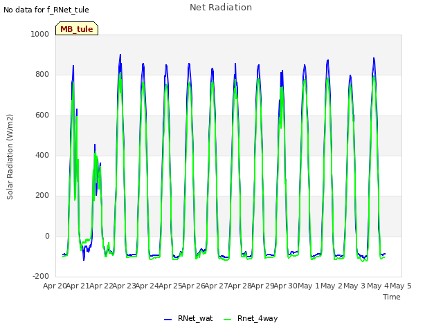 plot of Net Radiation