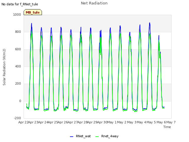 plot of Net Radiation