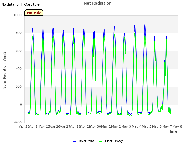 plot of Net Radiation