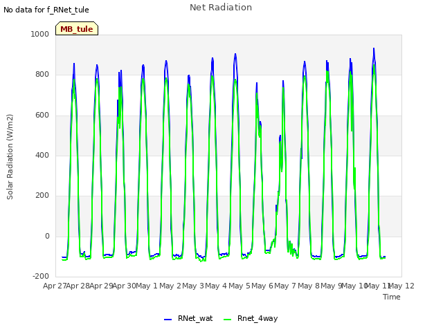 plot of Net Radiation