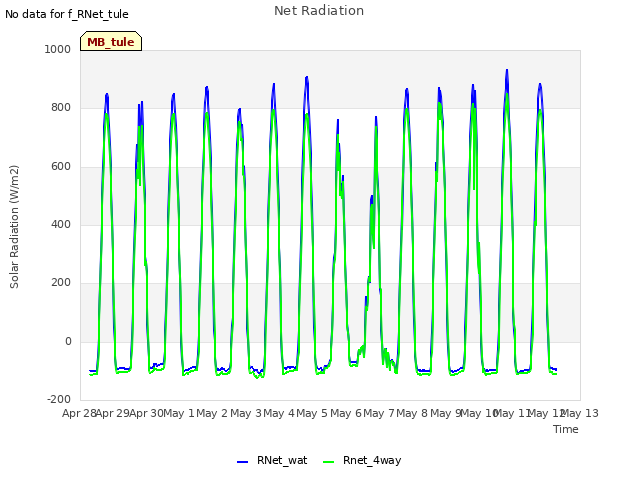 plot of Net Radiation