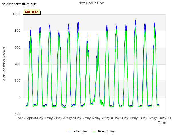 plot of Net Radiation