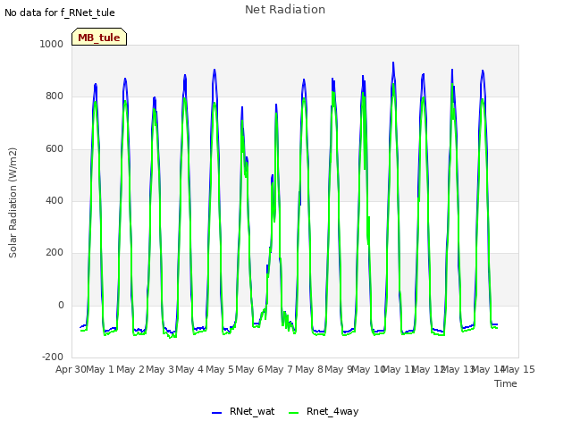 plot of Net Radiation